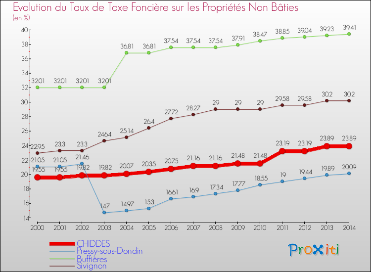 Evolution du taux de la taxe foncière sur les immeubles et terrains non batis pour CHIDDES et les communes proches de 2000 à 2014 Comparaison des taux de la taxe foncière sur les immeubles et terrains non batis pour CHIDDES et les communes voisines de 2000 à 2014
