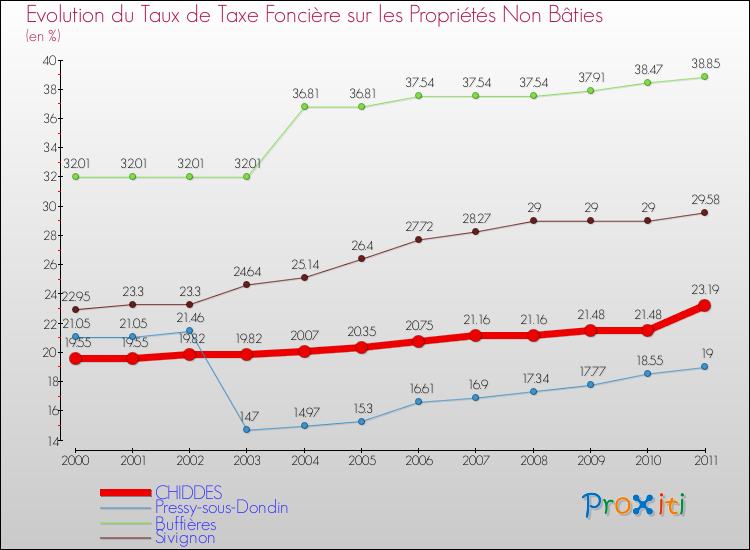 Evolution du taux de la taxe foncière sur les immeubles et terrains non batis pour CHIDDES et les communes proches Comparaison des taux de la taxe foncière sur les immeubles et terrains non batis pour CHIDDES et les communes voisines
