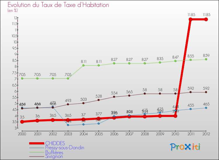 Evolution du taux de la taxe d'habitation pour CHIDDES et les communes proches Comparaison des taux de la taxe d'habitation pour CHIDDES et les communes voisines
