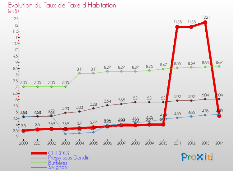 Evolution du taux de la taxe d'habitation pour CHIDDES et les communes proches de 2000 à 2014 Comparaison des taux de la taxe d'habitation pour CHIDDES et les communes voisines de 2000 à 2014