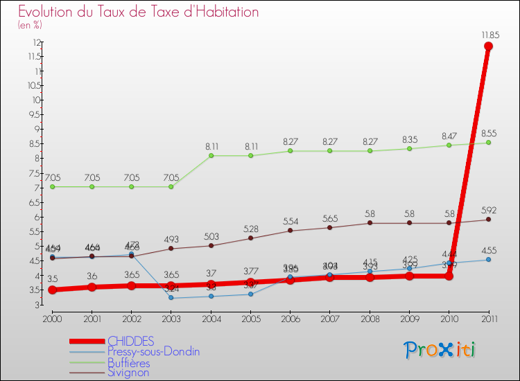 Evolution du taux de la taxe d'habitation pour CHIDDES et les communes proches Comparaison des taux de la taxe d'habitation pour CHIDDES et les communes voisines