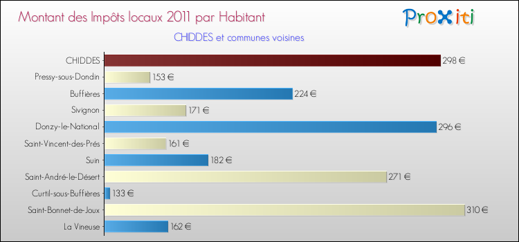 Montant des impôts locaux par Habitant pour CHIDDES et les communes proches Comparaison des impôts locaux par habitant pour CHIDDES et les communes voisines