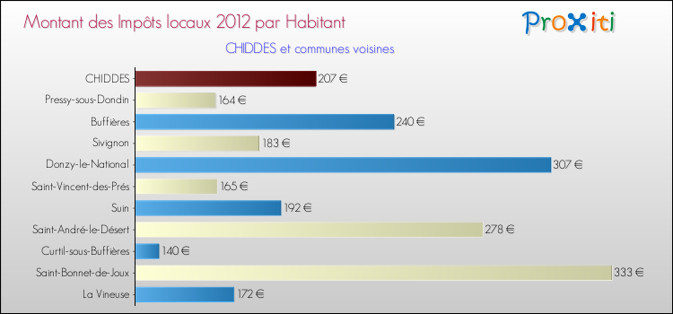 Montant des impôts locaux par Habitant pour CHIDDES et les communes proches Comparaison des impôts locaux par habitant pour CHIDDES et les communes voisines