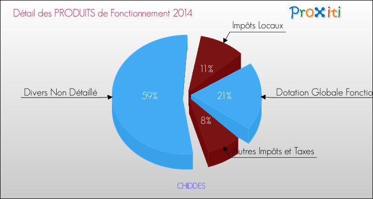 Décomposition du Budget de Fonctionnement 2014 de la commune de CHIDDES Budget de Fonctionnement 2014 pour la commune de CHIDDES