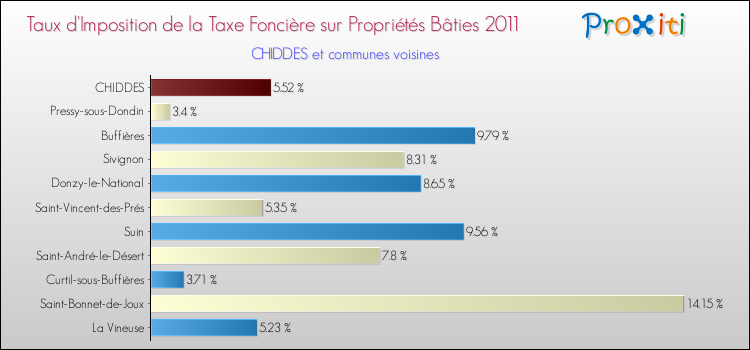Taux d'imposition de la taxe foncière sur le bati 2011 pour CHIDDES et les communes proches Comparaison des taux d'imposition de la taxe foncière sur le bati 2011 pour CHIDDES et les communes voisines
