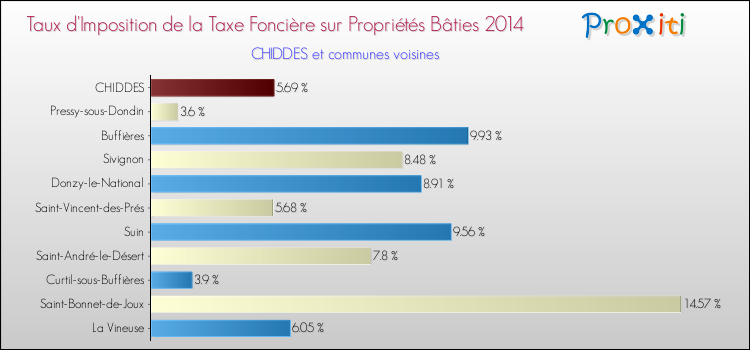 Taux d'imposition de la taxe foncière sur le bati 2014 pour CHIDDES et les communes proches Comparaison des taux d'imposition de la taxe foncière sur le bati 2014 pour CHIDDES et les communes voisines