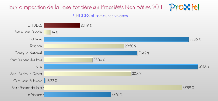 Taux d'imposition de la taxe foncière sur les immeubles et terrains non batis 2011 pour CHIDDES et les communes proches Comparaison des taux d'imposition de la taxe foncière sur les immeubles et terrains non batis 2011 pour CHIDDES et les communes voisines