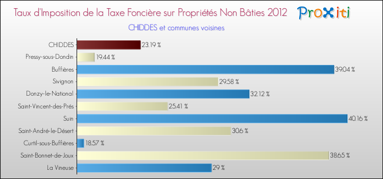 Taux d'imposition de la taxe foncière sur les immeubles et terrains non batis 2012 pour CHIDDES et les communes proches Comparaison des taux d'imposition de la taxe foncière sur les immeubles et terrains non batis 2012 pour CHIDDES et les communes voisines