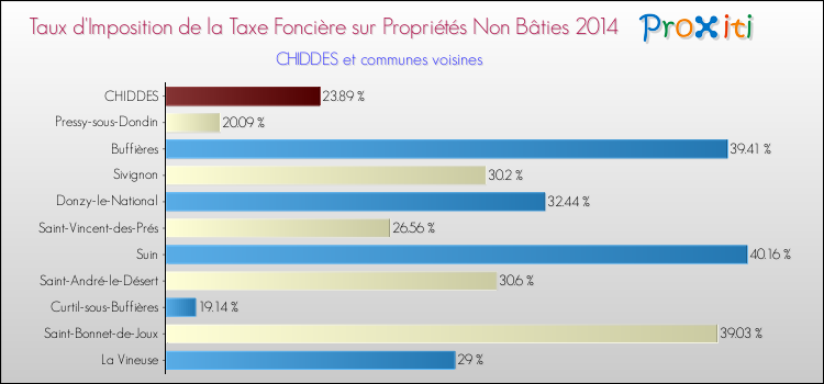 Taux d'imposition de la taxe foncière sur les immeubles et terrains non batis 2014 pour CHIDDES et les communes proches Comparaison des taux d'imposition de la taxe foncière sur les immeubles et terrains non batis 2014 pour CHIDDES et les communes voisines