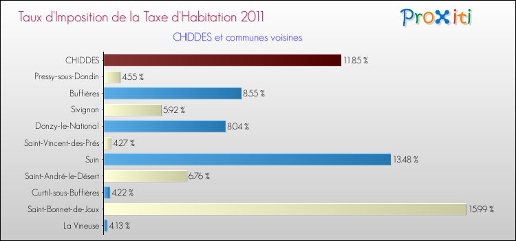 Taux d'imposition de la taxe d'habitation 2011 pour CHIDDES et les communes proches Comparaison des taux d'imposition de la taxe d'habitation 2011 pour CHIDDES et les communes voisines