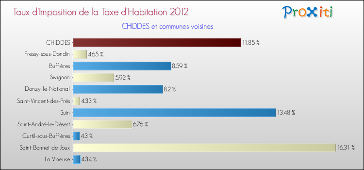 Taux d'imposition de la taxe d'habitation 2012 pour CHIDDES et les communes proches Comparaison des taux d'imposition de la taxe d'habitation 2012 pour CHIDDES et les communes voisines