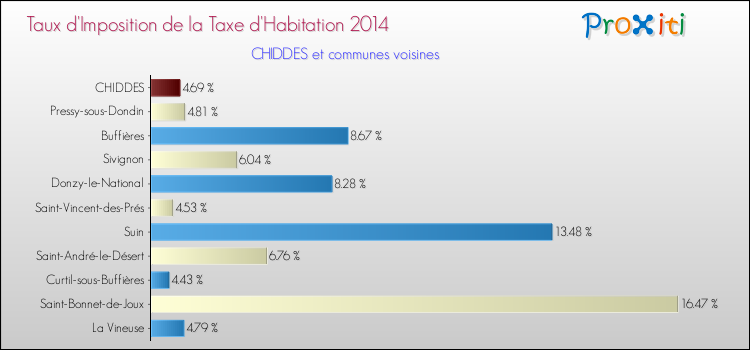 Taux d'imposition de la taxe d'habitation 2014 pour CHIDDES et les communes proches Comparaison des taux d'imposition de la taxe d'habitation 2014 pour CHIDDES et les communes voisines