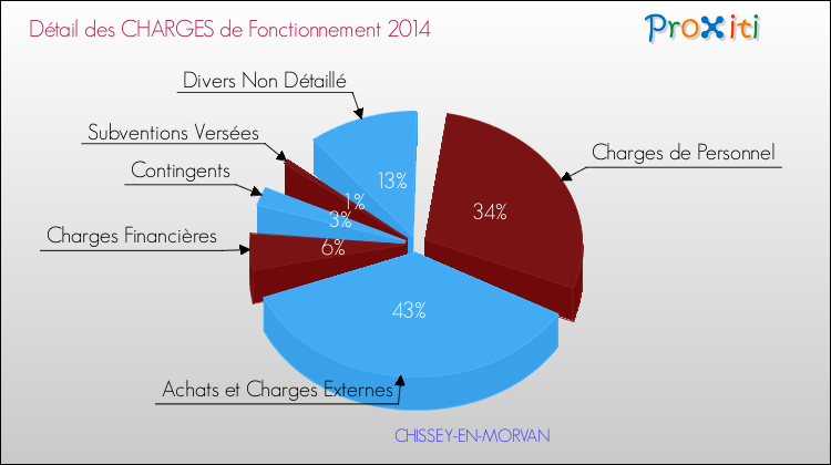 Décomposition des Charges de Fonctionnement 2014 de la commune de CHISSEY-EN-MORVAN Charges de Fonctionnement 2014 pour la commune de CHISSEY-EN-MORVAN