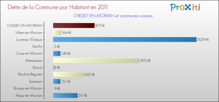 Dette par habitant de la commune en 2011 pour CHISSEY-EN-MORVAN et les communes proches Comparaison de la dette par habitant de la commune en 2011 pour CHISSEY-EN-MORVAN et les communes voisines