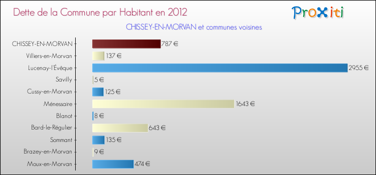 Dette par habitant de la commune en 2012 pour CHISSEY-EN-MORVAN et les communes proches Comparaison de la dette par habitant de la commune en 2012 pour CHISSEY-EN-MORVAN et les communes voisines