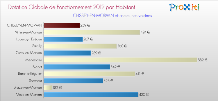 Montant des dotations globales de fonctionnement DGF par Habitant pour CHISSEY-EN-MORVAN et les communes proches Comparaison des des dotations globales de fonctionnement DGF par habitant pour CHISSEY-EN-MORVAN et les communes voisines