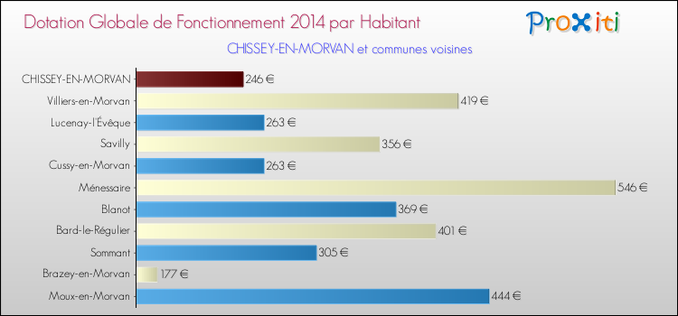 Montant des dotations globales de fonctionnement DGF par Habitant pour CHISSEY-EN-MORVAN et les communes proches en 2014. Comparaison des des dotations globales de fonctionnement DGF par habitant pour CHISSEY-EN-MORVAN et les communes voisines en 2014.
