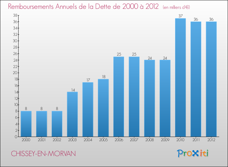 Evolution de l'annuité de la dette pour la commune de CHISSEY-EN-MORVAN de 2000 à 2012 Annuités de la dette pour CHISSEY-EN-MORVAN de 2000 à 2012