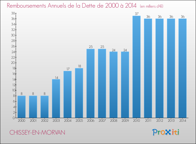 Evolution de l'annuité de la dette pour la commune de CHISSEY-EN-MORVAN de 2000 à 2014 Annuités de la dette pour CHISSEY-EN-MORVAN de 2000 à 2014