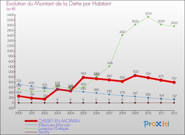 Evolution de la dette par habitant pour la commune de CHISSEY-EN-MORVAN et les communes proches de 2000 à 2012 Comparaison de la dette par habitant pour CHISSEY-EN-MORVAN et les communes voisines de 2000 à 2012