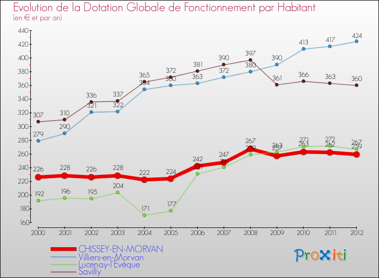 Evolution et montant de la dotation globale de fonctionnement par Habitant pour CHISSEY-EN-MORVAN et les communes proches Comparaison des dotations globales de fonctionnement par habitant pour CHISSEY-EN-MORVAN et les communes voisines
