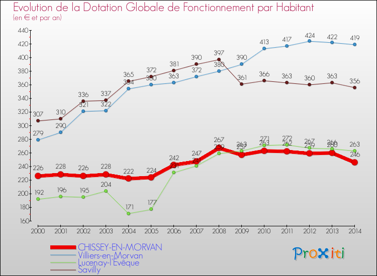 Evolution et montant de la dotation globale de fonctionnement par Habitant pour CHISSEY-EN-MORVAN et les communes proches de 2000 à 2014. Comparaison des dotations globales de fonctionnement par habitant pour CHISSEY-EN-MORVAN et les communes voisines de 2000 à 2014.