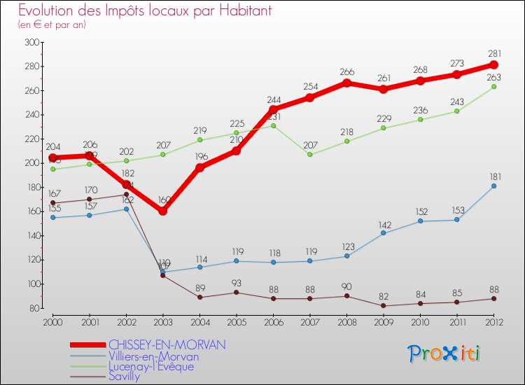 Evolution et montant des impôts locaux par Habitant pour CHISSEY-EN-MORVAN et les communes proches Comparaison des impôts locaux par habitant pour CHISSEY-EN-MORVAN et les communes voisines