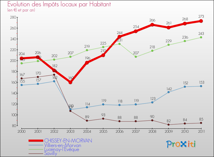 Evolution et montant des impôts locaux par Habitant pour CHISSEY-EN-MORVAN et les communes proches Comparaison des impôts locaux par habitant pour CHISSEY-EN-MORVAN et les communes voisines