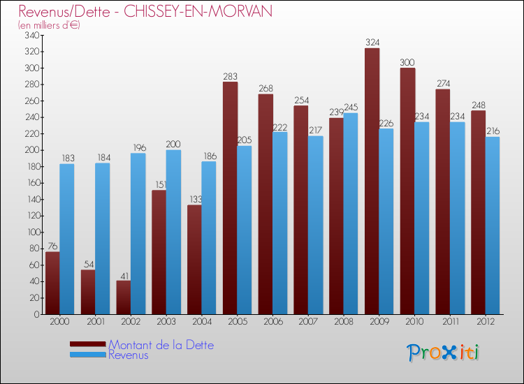 Evolution comparée de la dette et des revenus pour la commune de CHISSEY-EN-MORVAN de 2000 à 2012 Comparaison de la dette et des revenus pour CHISSEY-EN-MORVAN de 2000 à 2012