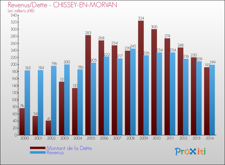 Evolution comparée de la dette et des revenus pour la commune de CHISSEY-EN-MORVAN de 2000 à 2014 Comparaison de la dette et des revenus pour CHISSEY-EN-MORVAN de 2000 à 2014