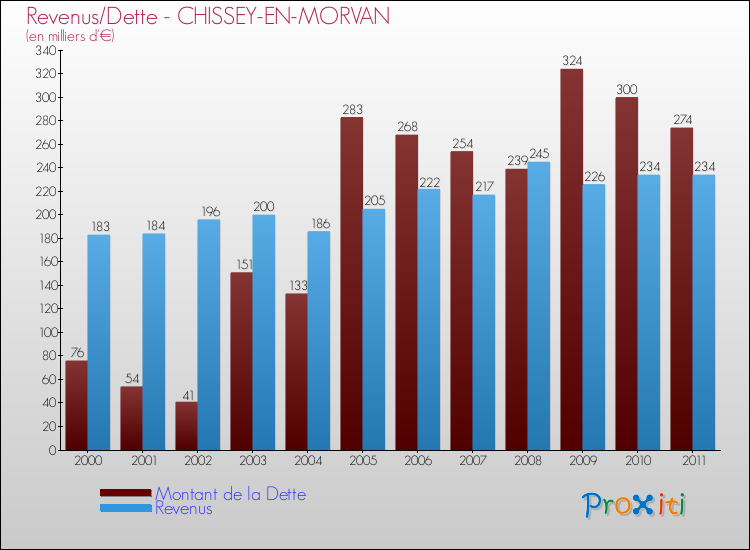 Evolution comparée de la dette et des revenus pour la commune de CHISSEY-EN-MORVAN de 2000 à 2011 Comparaison de la dette et des revenus pour CHISSEY-EN-MORVAN de 2000 à 2011