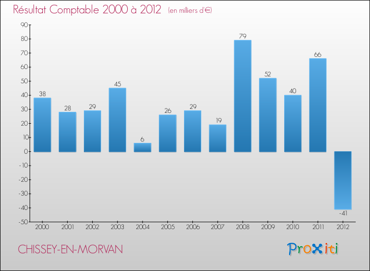 Evolution du résultat comptable pour la commune de CHISSEY-EN-MORVAN de 2000 à 2012 Evolution du résultat comptable pour CHISSEY-EN-MORVAN de 2000 à 2012