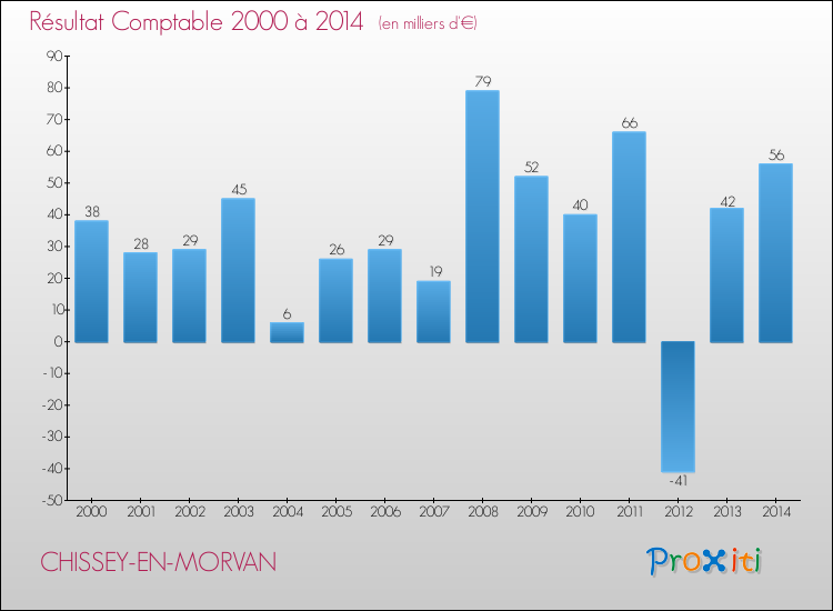 Evolution du résultat comptable pour la commune de CHISSEY-EN-MORVAN de 2000 à 2014 Evolution du résultat comptable pour CHISSEY-EN-MORVAN de 2000 à 2014