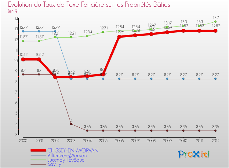 Evolution du taux de la taxe foncière sur le bati pour CHISSEY-EN-MORVAN et les communes proches de 2000 à 2012 Comparaison des taux de taxe foncière sur le bati pour CHISSEY-EN-MORVAN et les communes voisines de 2000 à 2012