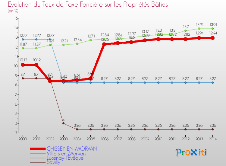 Evolution du taux de la taxe foncière sur le bati pour CHISSEY-EN-MORVAN et les communes proches de 2000 à 2014 Comparaison des taux de taxe foncière sur le bati pour CHISSEY-EN-MORVAN et les communes voisines de 2000 à 2014