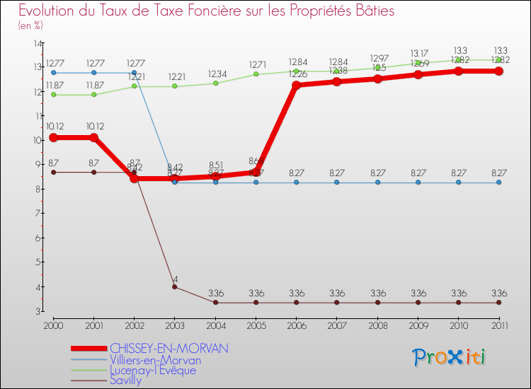 Evolution du taux de la taxe foncière sur le bati pour CHISSEY-EN-MORVAN et les communes proches Comparaison des taux de taxe foncière sur le bati pour CHISSEY-EN-MORVAN et les communes voisines