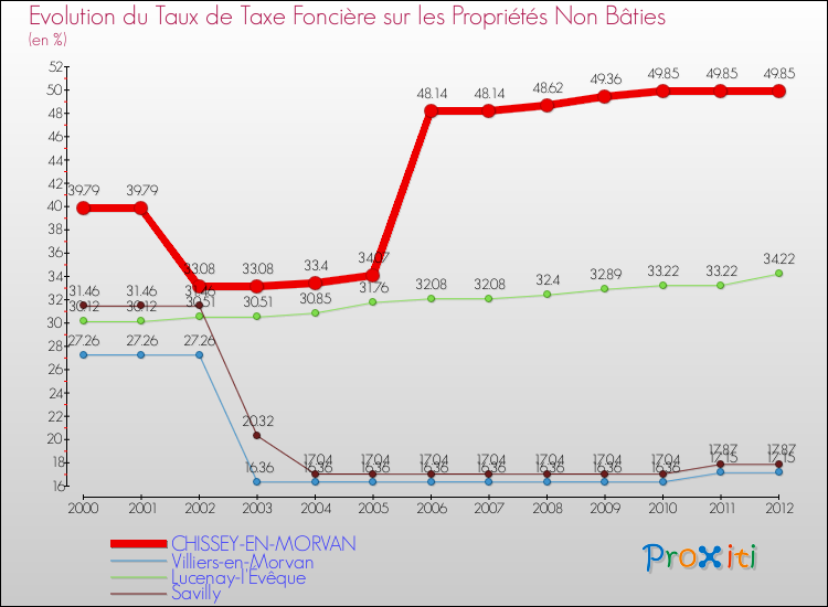 Evolution du taux de la taxe foncière sur les immeubles et terrains non batis pour CHISSEY-EN-MORVAN et les communes proches de 2000 à 2012 Comparaison des taux de la taxe foncière sur les immeubles et terrains non batis pour CHISSEY-EN-MORVAN et les communes voisines de 2000 à 2012