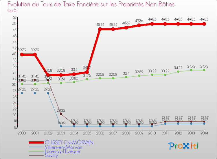 Evolution du taux de la taxe foncière sur les immeubles et terrains non batis pour CHISSEY-EN-MORVAN et les communes proches de 2000 à 2014 Comparaison des taux de la taxe foncière sur les immeubles et terrains non batis pour CHISSEY-EN-MORVAN et les communes voisines de 2000 à 2014