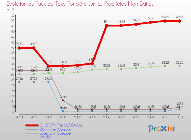 Evolution du taux de la taxe foncière sur les immeubles et terrains non batis pour CHISSEY-EN-MORVAN et les communes proches Comparaison des taux de la taxe foncière sur les immeubles et terrains non batis pour CHISSEY-EN-MORVAN et les communes voisines