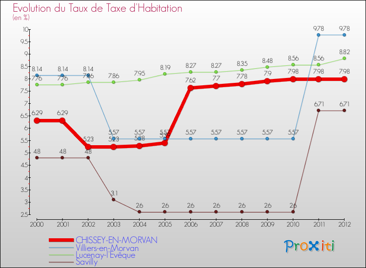 Evolution du taux de la taxe d'habitation pour CHISSEY-EN-MORVAN et les communes proches Comparaison des taux de la taxe d'habitation pour CHISSEY-EN-MORVAN et les communes voisines