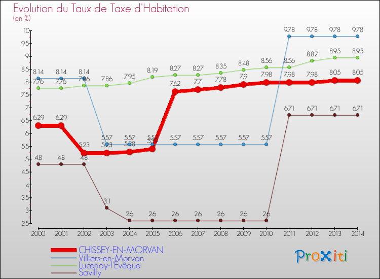 Evolution du taux de la taxe d'habitation pour CHISSEY-EN-MORVAN et les communes proches de 2000 à 2014 Comparaison des taux de la taxe d'habitation pour CHISSEY-EN-MORVAN et les communes voisines de 2000 à 2014