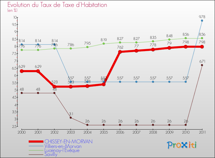 Evolution du taux de la taxe d'habitation pour CHISSEY-EN-MORVAN et les communes proches Comparaison des taux de la taxe d'habitation pour CHISSEY-EN-MORVAN et les communes voisines