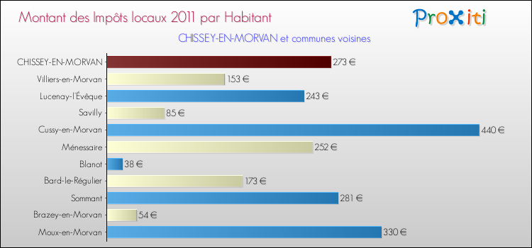 Montant des impôts locaux par Habitant pour CHISSEY-EN-MORVAN et les communes proches Comparaison des impôts locaux par habitant pour CHISSEY-EN-MORVAN et les communes voisines