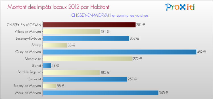 Montant des impôts locaux par Habitant pour CHISSEY-EN-MORVAN et les communes proches Comparaison des impôts locaux par habitant pour CHISSEY-EN-MORVAN et les communes voisines