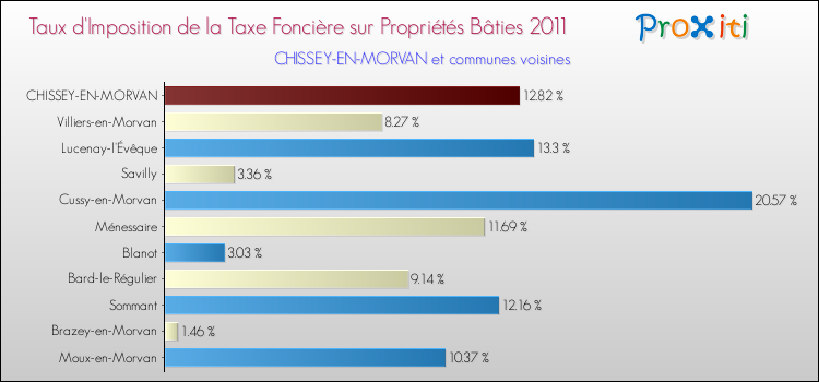 Taux d'imposition de la taxe foncière sur le bati 2011 pour CHISSEY-EN-MORVAN et les communes proches Comparaison des taux d'imposition de la taxe foncière sur le bati 2011 pour CHISSEY-EN-MORVAN et les communes voisines