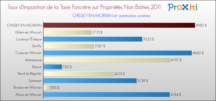 Taux d'imposition de la taxe foncière sur les immeubles et terrains non batis 2011 pour CHISSEY-EN-MORVAN et les communes proches Comparaison des taux d'imposition de la taxe foncière sur les immeubles et terrains non batis 2011 pour CHISSEY-EN-MORVAN et les communes voisines