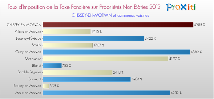 Taux d'imposition de la taxe foncière sur les immeubles et terrains non batis 2012 pour CHISSEY-EN-MORVAN et les communes proches Comparaison des taux d'imposition de la taxe foncière sur les immeubles et terrains non batis 2012 pour CHISSEY-EN-MORVAN et les communes voisines