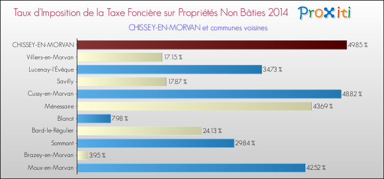 Taux d'imposition de la taxe foncière sur les immeubles et terrains non batis 2014 pour CHISSEY-EN-MORVAN et les communes proches Comparaison des taux d'imposition de la taxe foncière sur les immeubles et terrains non batis 2014 pour CHISSEY-EN-MORVAN et les communes voisines
