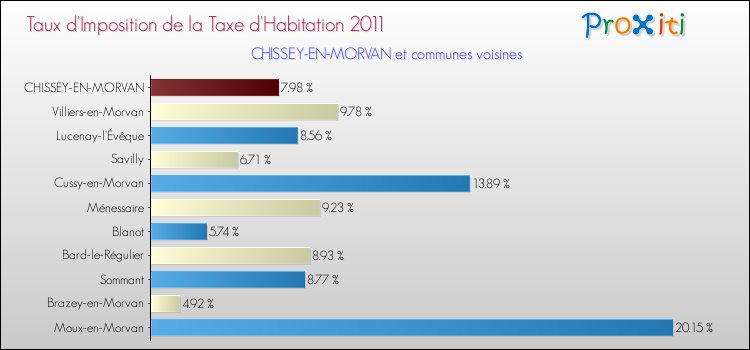 Taux d'imposition de la taxe d'habitation 2011 pour CHISSEY-EN-MORVAN et les communes proches Comparaison des taux d'imposition de la taxe d'habitation 2011 pour CHISSEY-EN-MORVAN et les communes voisines