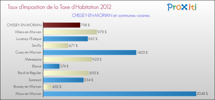 Taux d'imposition de la taxe d'habitation 2012 pour CHISSEY-EN-MORVAN et les communes proches Comparaison des taux d'imposition de la taxe d'habitation 2012 pour CHISSEY-EN-MORVAN et les communes voisines